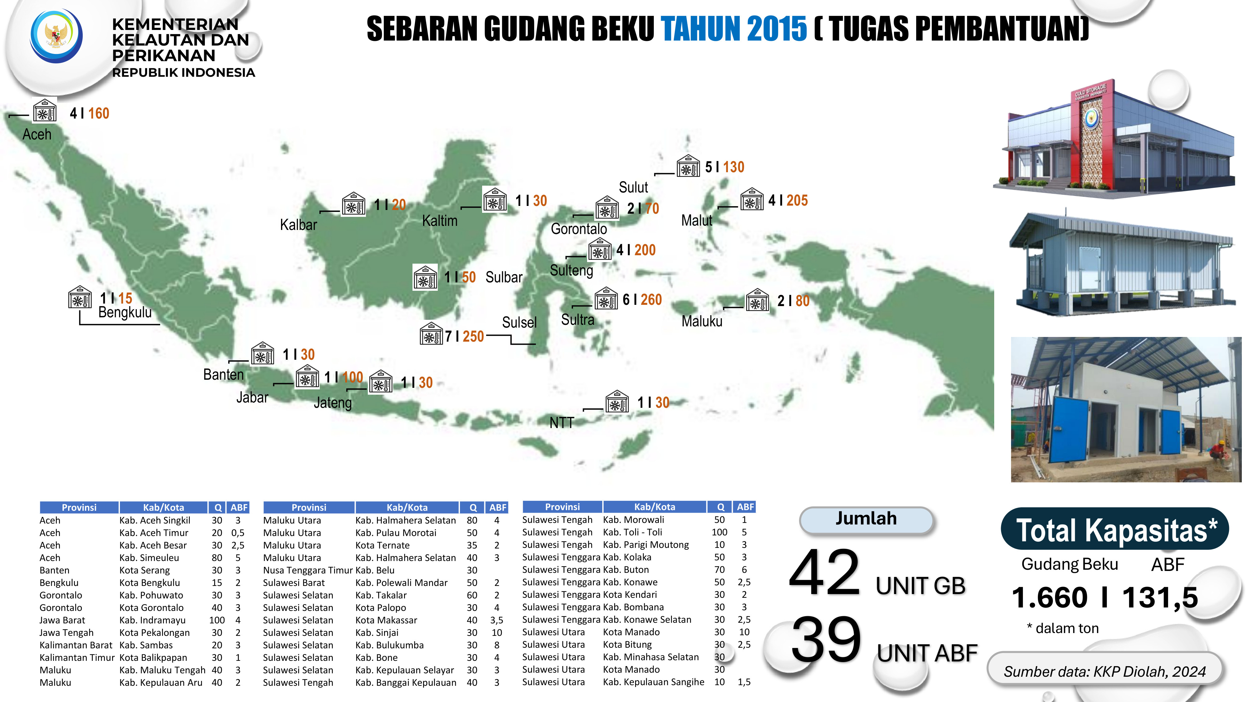 Sebaran Cold Storage