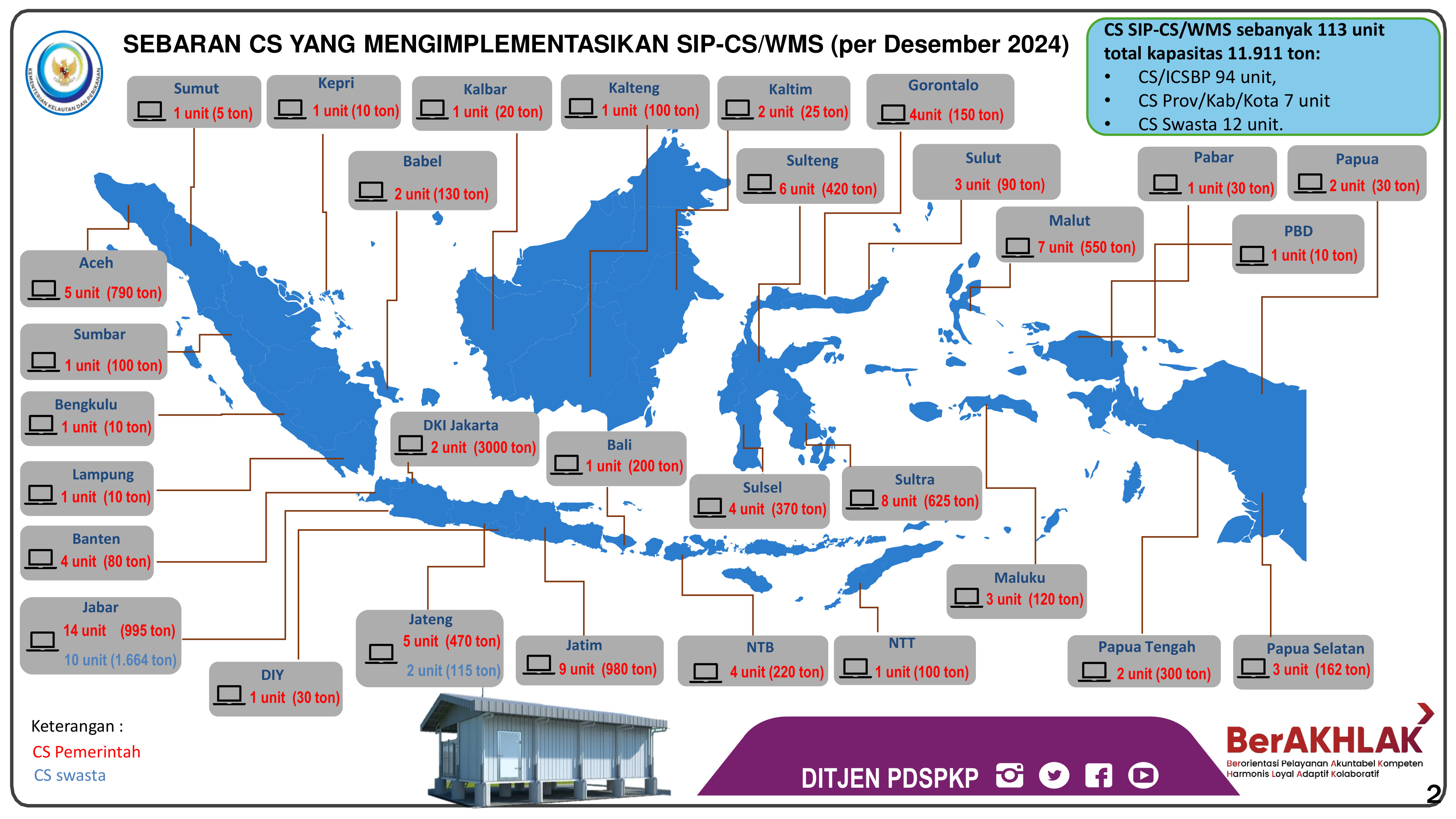 Sebaran Cold Storage